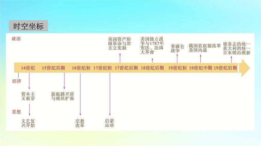 2026屆高考?xì)v史一輪總復(fù)習(xí)中外歷史綱要下板塊5世界近代史第10單元第27講走向整體的世界課件第3頁(yè)