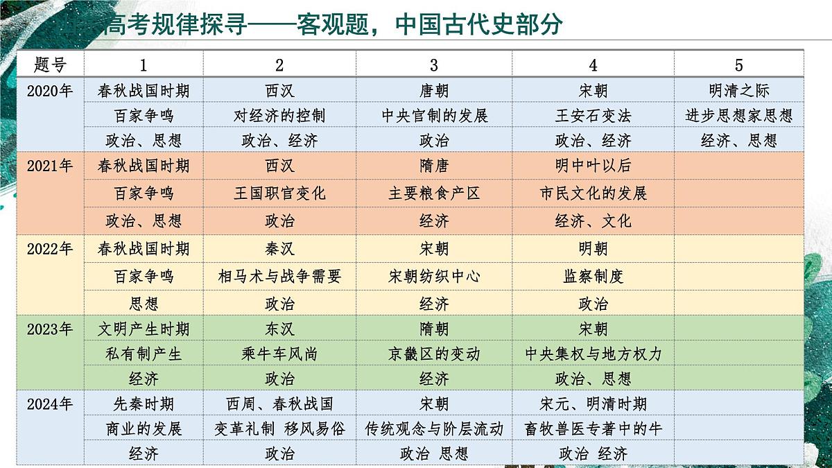 2025年高考历史真题完全解读(山东卷01)课件PPT第4页