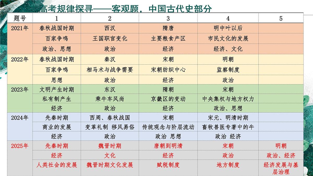 2025年高考历史真题完全解读(山东卷01)课件PPT第5页