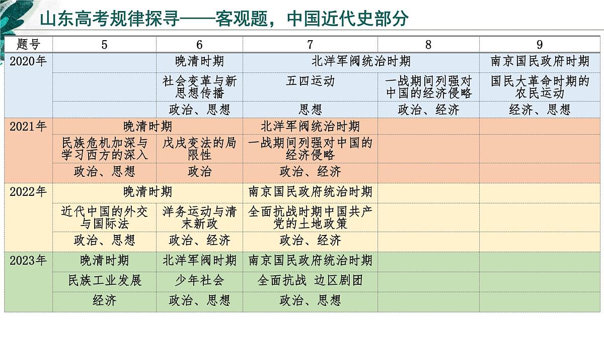 2025年高考历史真题完全解读(山东卷01)课件PPT第8页