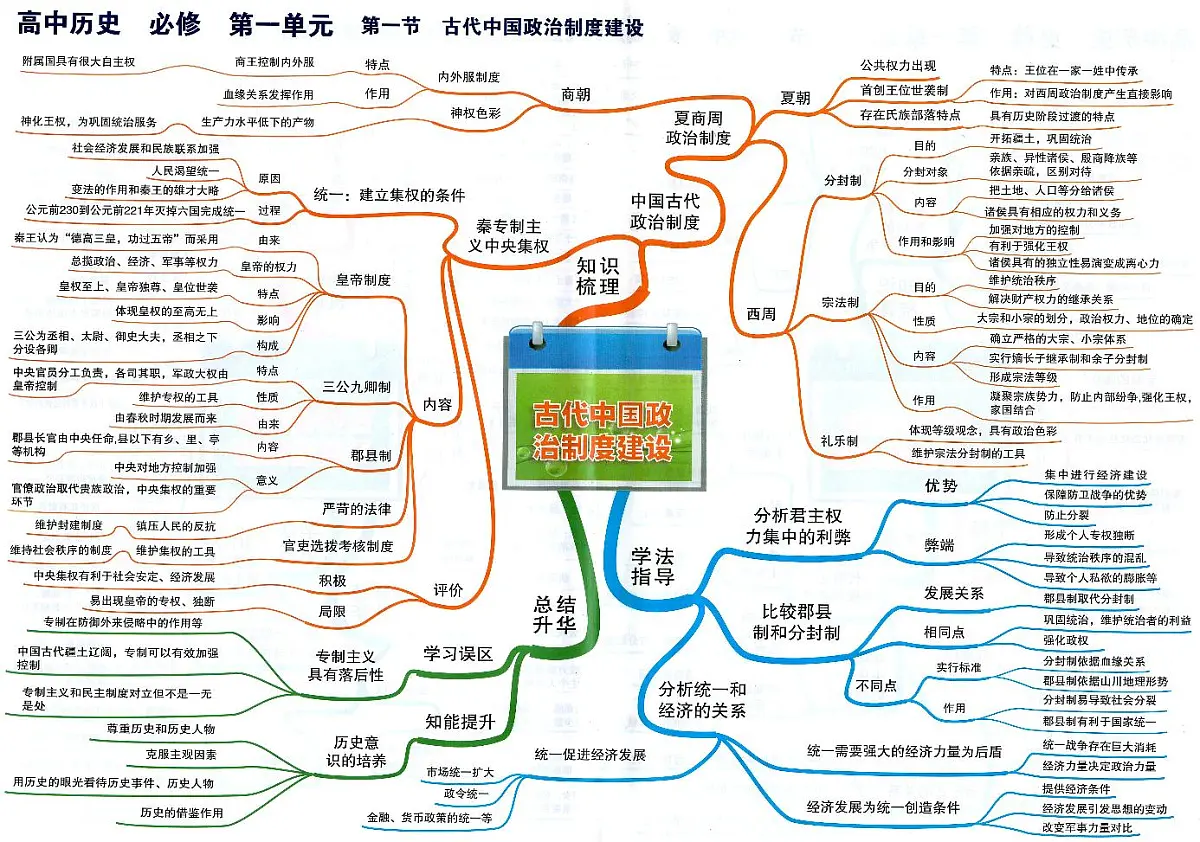 高中历史高考第一轮复习-思维导图第2页