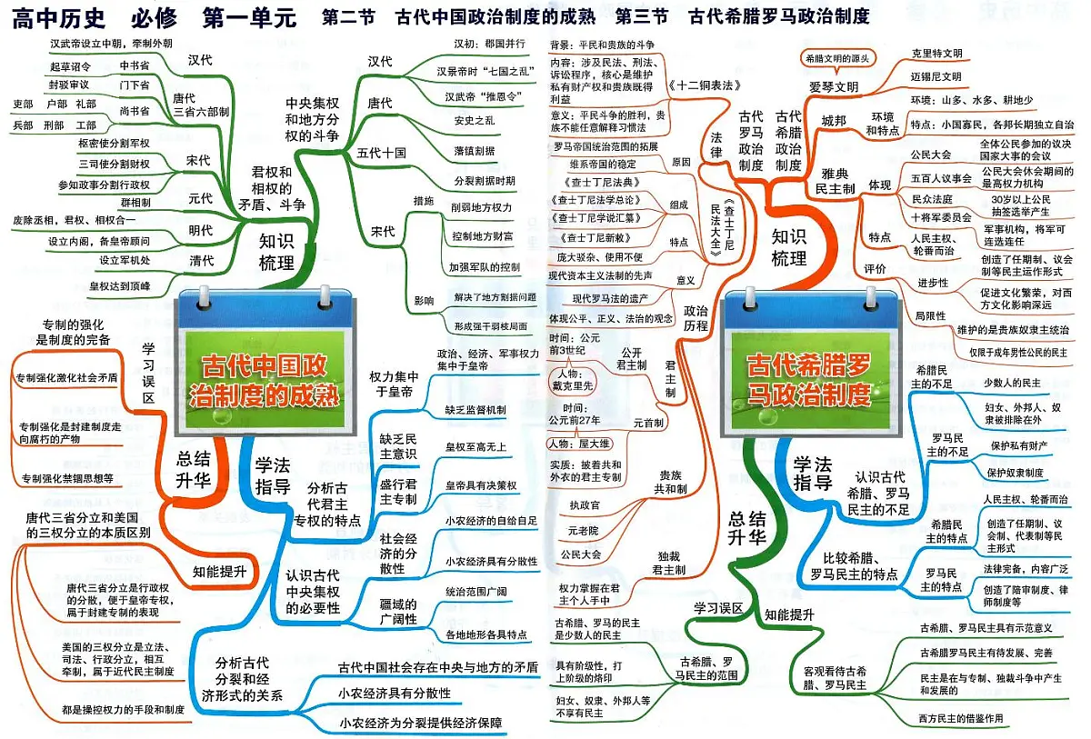 高中历史高考第一轮复习-思维导图第3页
