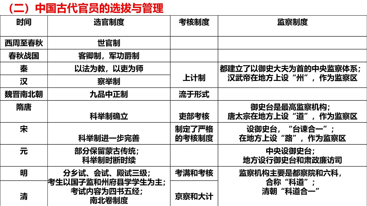 高中历史选择性必修一一轮复习课件:第二单元官员的选拔与管理(15页)第5页