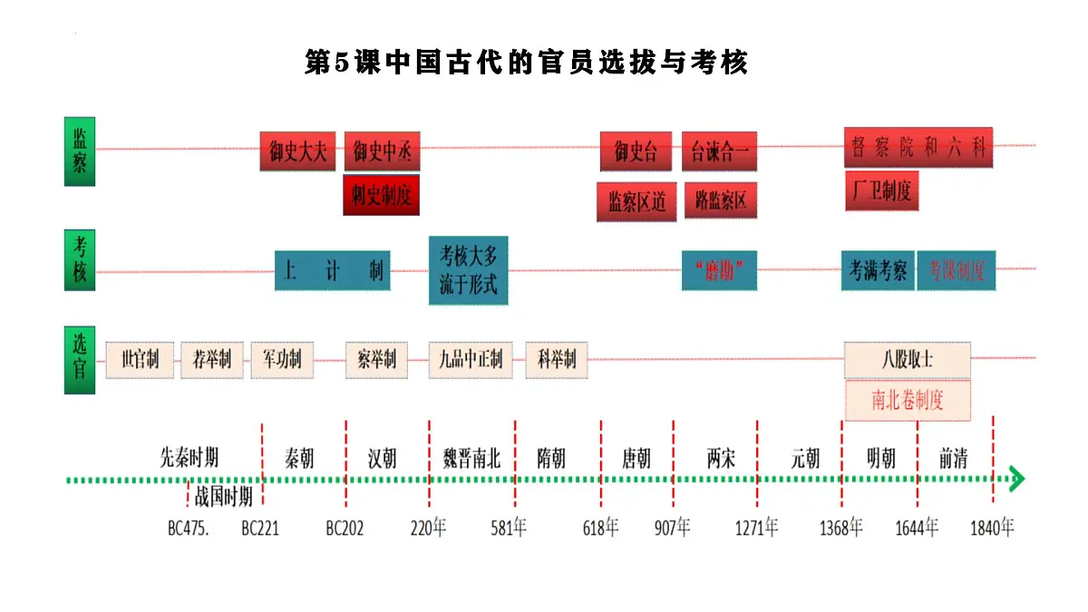 高中历史选择性必修一一轮复习课件:第二单元官员的选拔与管理(47页)第2页