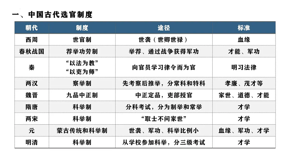 高中历史选择性必修一一轮复习课件:第二单元官员的选拔与管理(47页)第3页