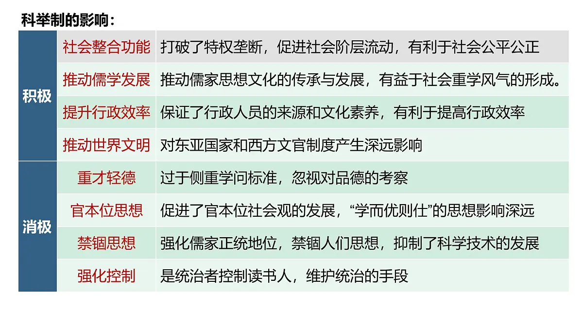 高中历史选择性必修一一轮复习课件:第二单元官员的选拔与管理(47页)第7页