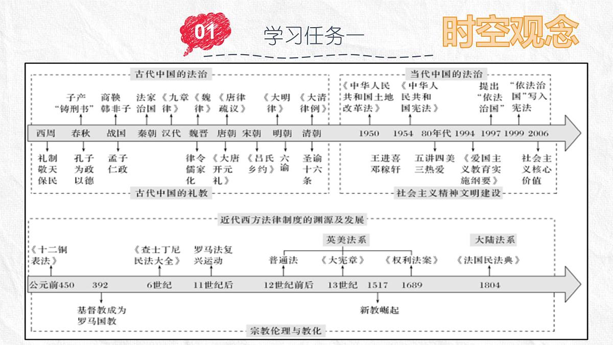 高中历史选择性必修一一轮复习课件:第三单元法律与教化(20页)第6页