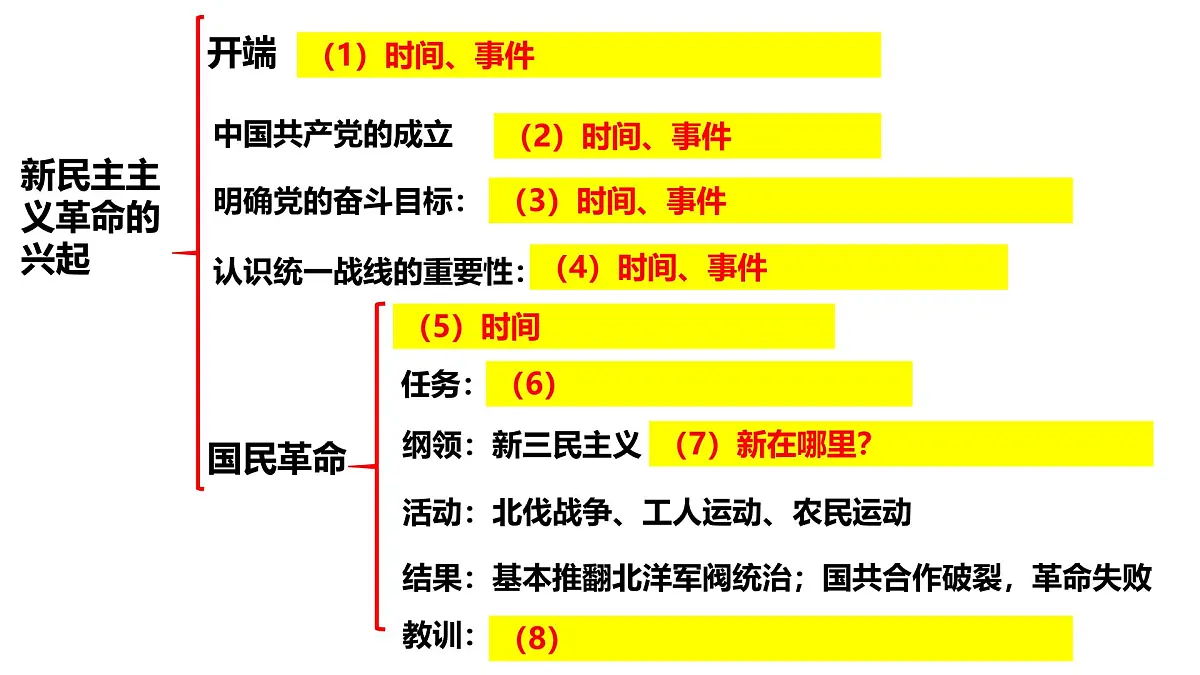 高考历史一轮复习课件:第21课 南京国民政府的统治和中国共产党开辟革命新道路(22页)第1页