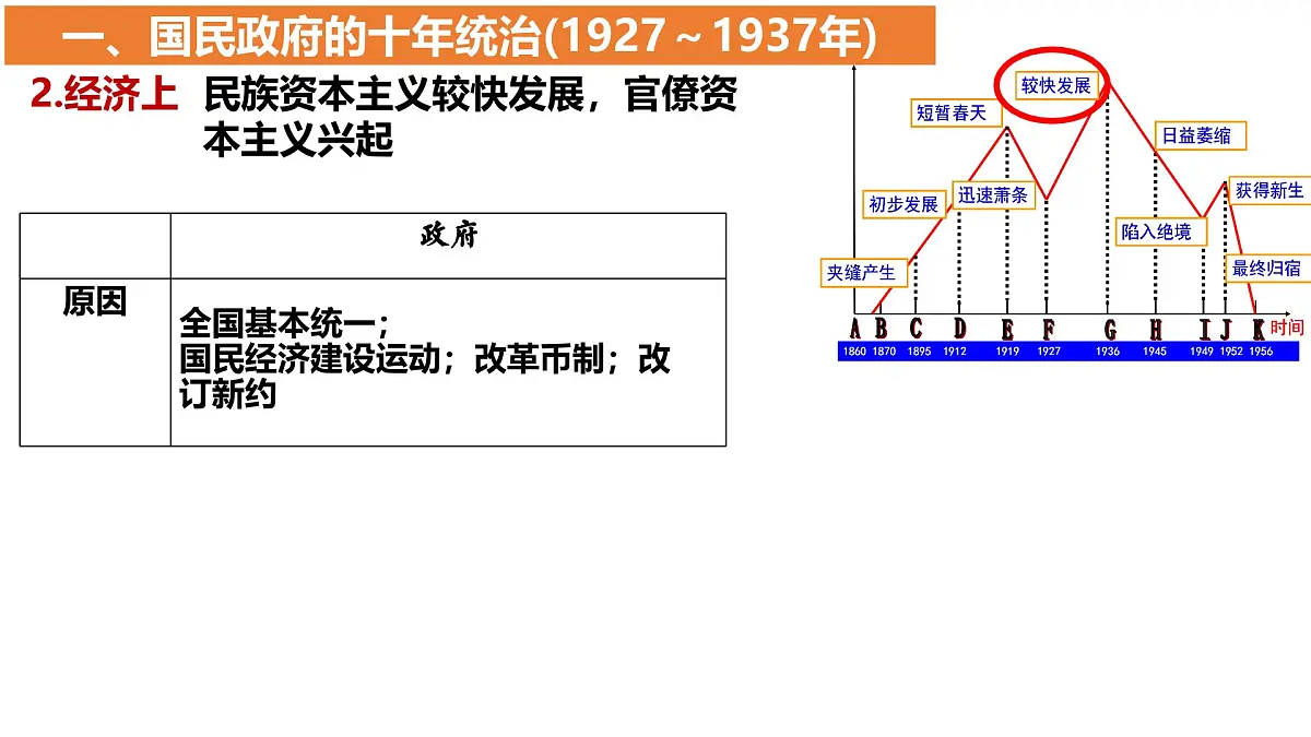高考历史一轮复习课件:第21课 南京国民政府的统治和中国共产党开辟革命新道路(22页)第7页