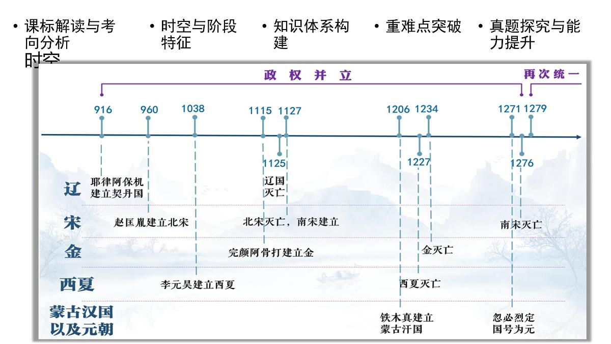 高考历史一轮复习课件六 两宋的政治和军事及辽夏金元的统治第5页