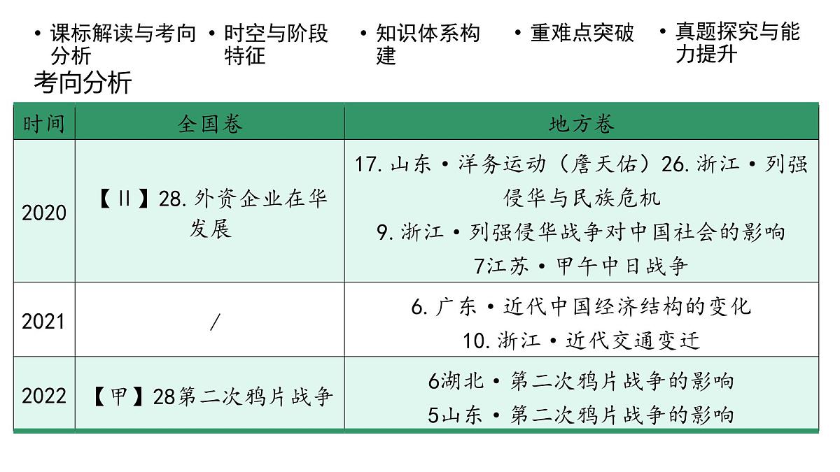 高考历史一轮复习课件十 近代以来西方列强的侵略和边疆危机第4页