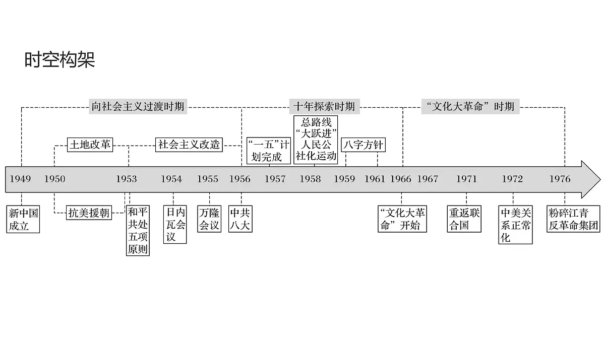 高考历史一轮复习课件十九 社会主义建设在探索中曲折发展第4页