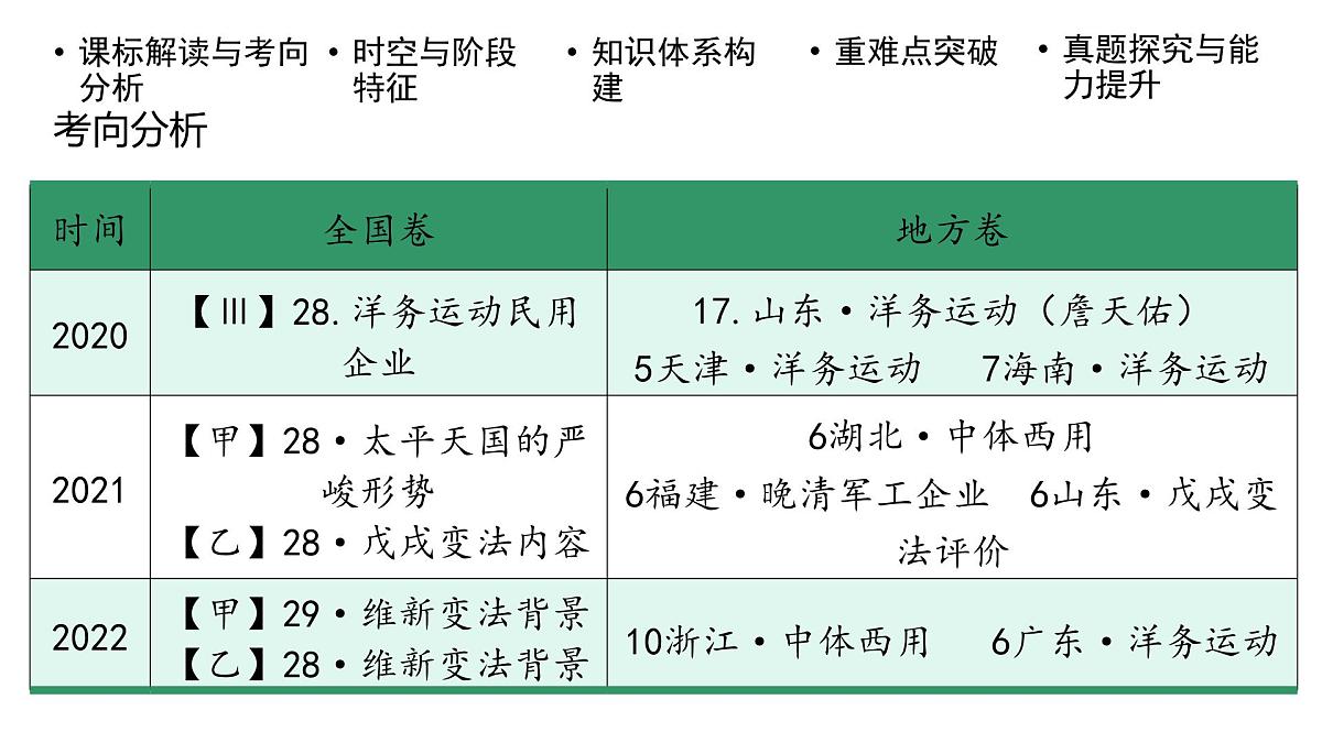 高考历史一轮复习课件十一 国家出路的探索和挽救民族危亡的斗争第4页