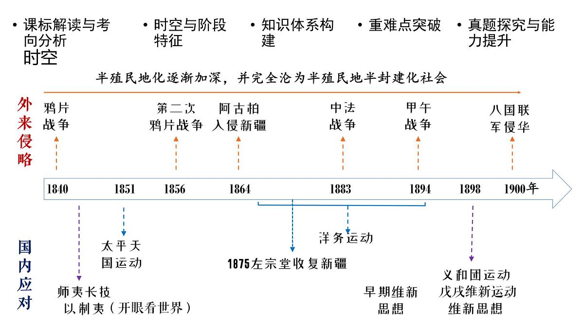 高考历史一轮复习课件十一 国家出路的探索和挽救民族危亡的斗争第5页