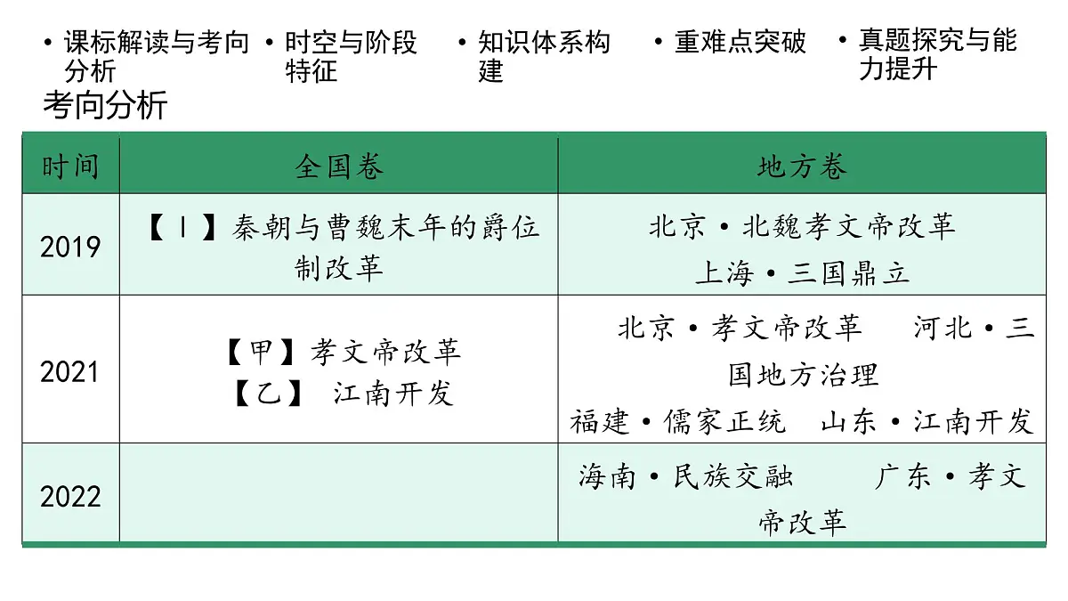 高考历史一轮复习课件四 三国两晋南北朝到五代十国的政权更迭与民族交融第4页