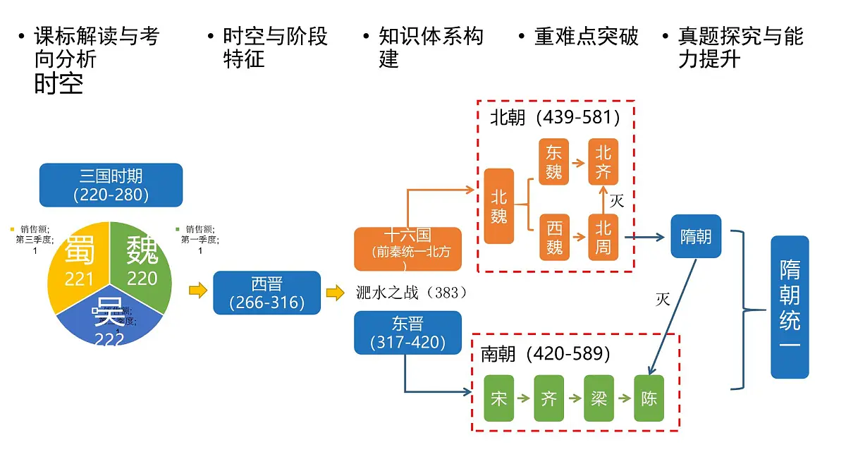 高考历史一轮复习课件四 三国两晋南北朝到五代十国的政权更迭与民族交融第5页