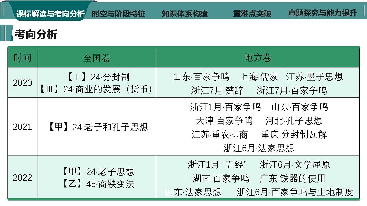 高考历史一轮复习课件二 春秋战国时期的政治、社会及思想变动第4页
