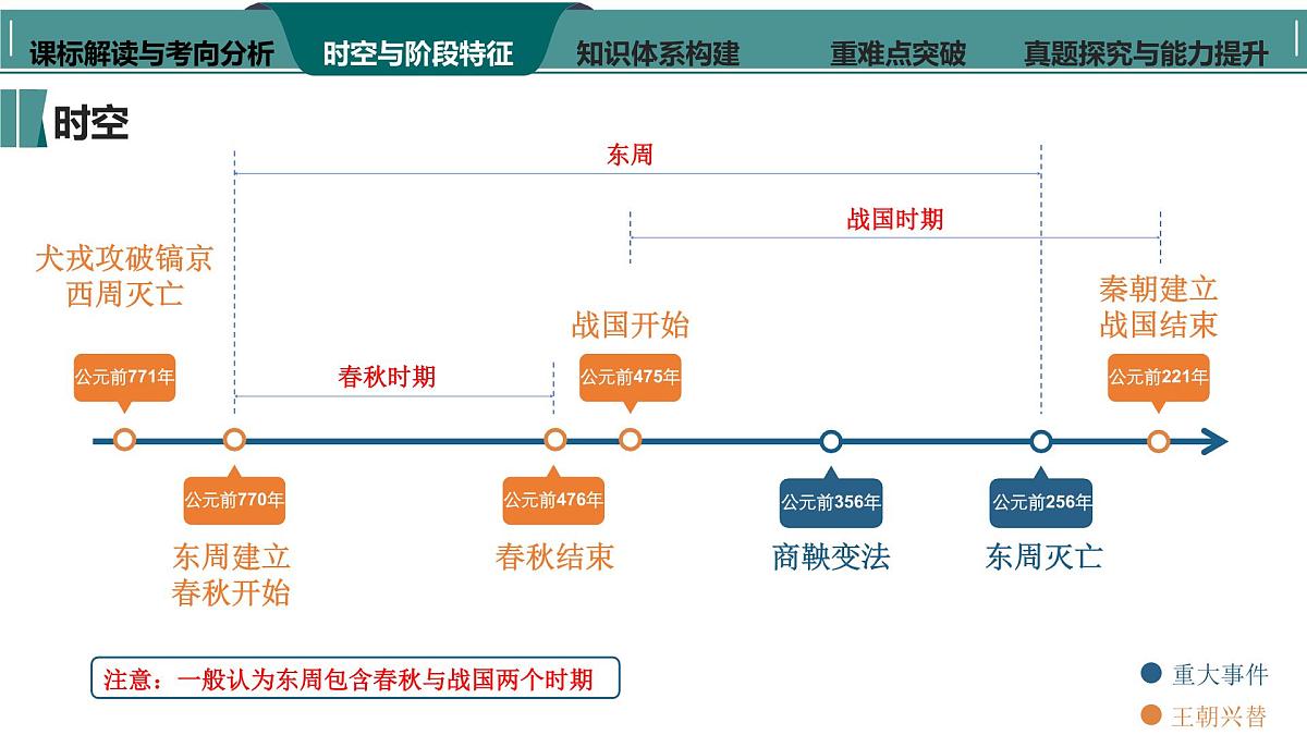 高考历史一轮复习课件二 春秋战国时期的政治、社会及思想变动第5页