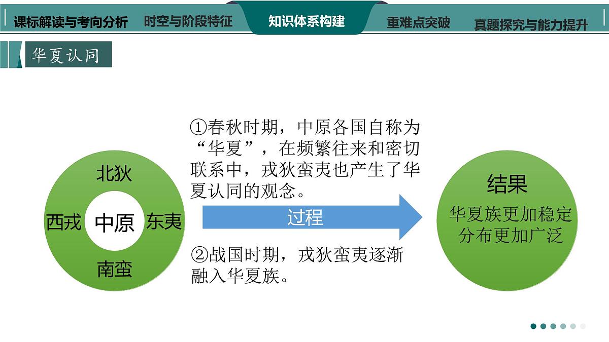 高考历史一轮复习课件二 春秋战国时期的政治、社会及思想变动第8页