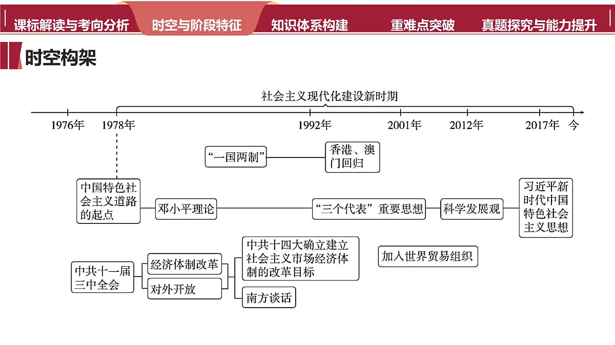 高考历史一轮复习课件二十 改革开放和社会主义现代化建设新时期第4页