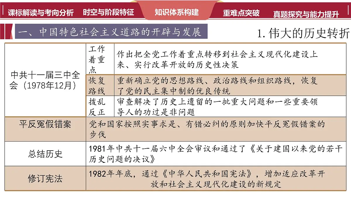 高考历史一轮复习课件二十 改革开放和社会主义现代化建设新时期第6页