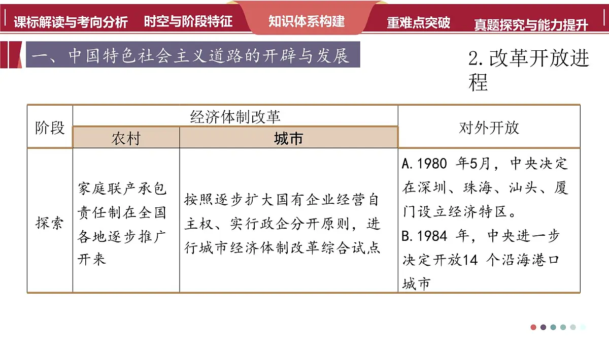 高考历史一轮复习课件二十 改革开放和社会主义现代化建设新时期第8页