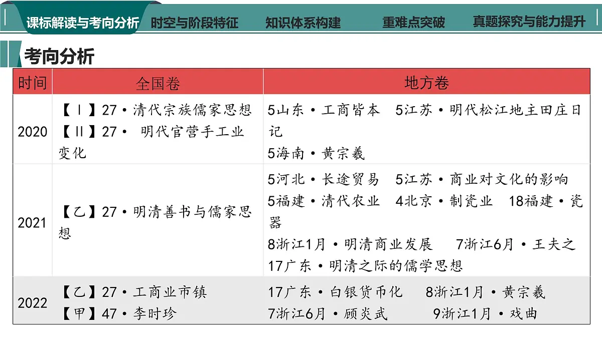 高考历史一轮复习课件九 明至清中叶的经济与文化的变化第4页