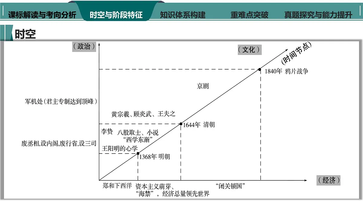 高考历史一轮复习课件九 明至清中叶的经济与文化的变化第5页
