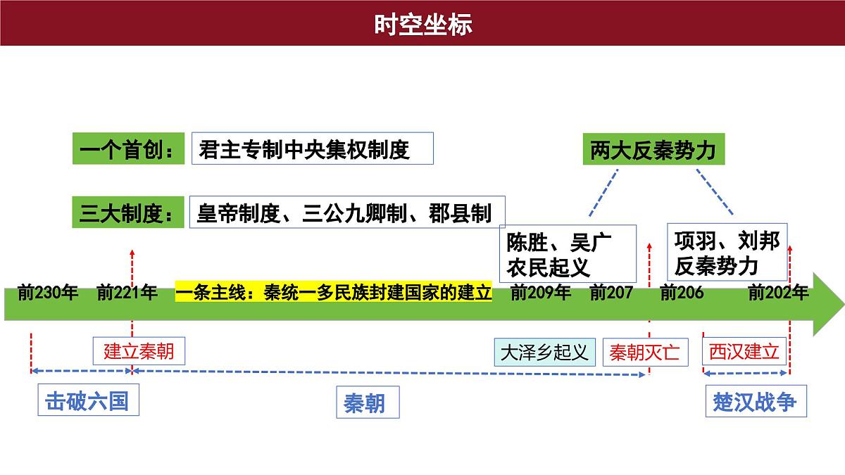 第3课 秦统一多民族封建国家的建立 课件--2025-2026学年高一上学期统编版必修中外历史纲要上第2页