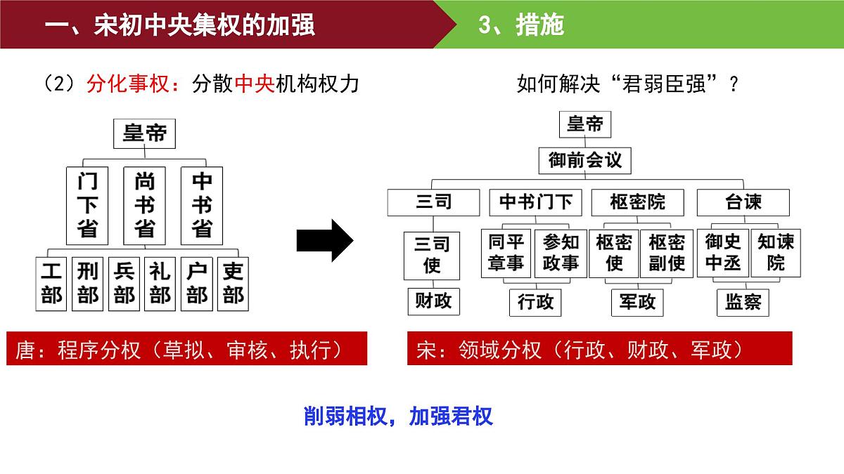 第9课 两宋的政治和军事 课件--2025-2026学年高一上学期统编版必修中外历史纲要上第8页