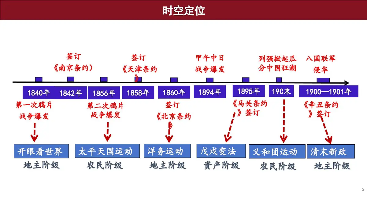 第16课 国家出路的探索与列强侵略的加剧 课件--2025-2026学年高一上学期统编版必修中外历史纲要上第2页