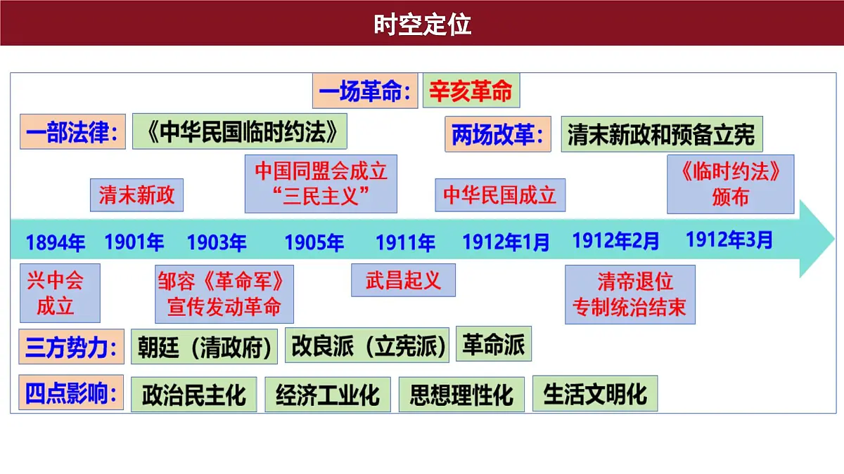 第18课 辛亥革命 课件--2025-2026学年高一上学期统编版必修中外历史纲要上第2页