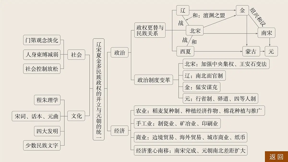板块一 第四单元 阶段贯通4 宋元时期第5页