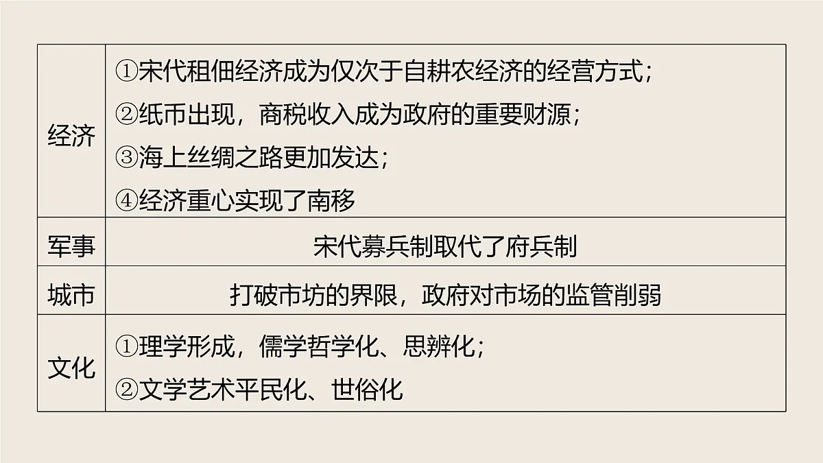 板块一 第四单元 阶段贯通4 宋元时期第8页