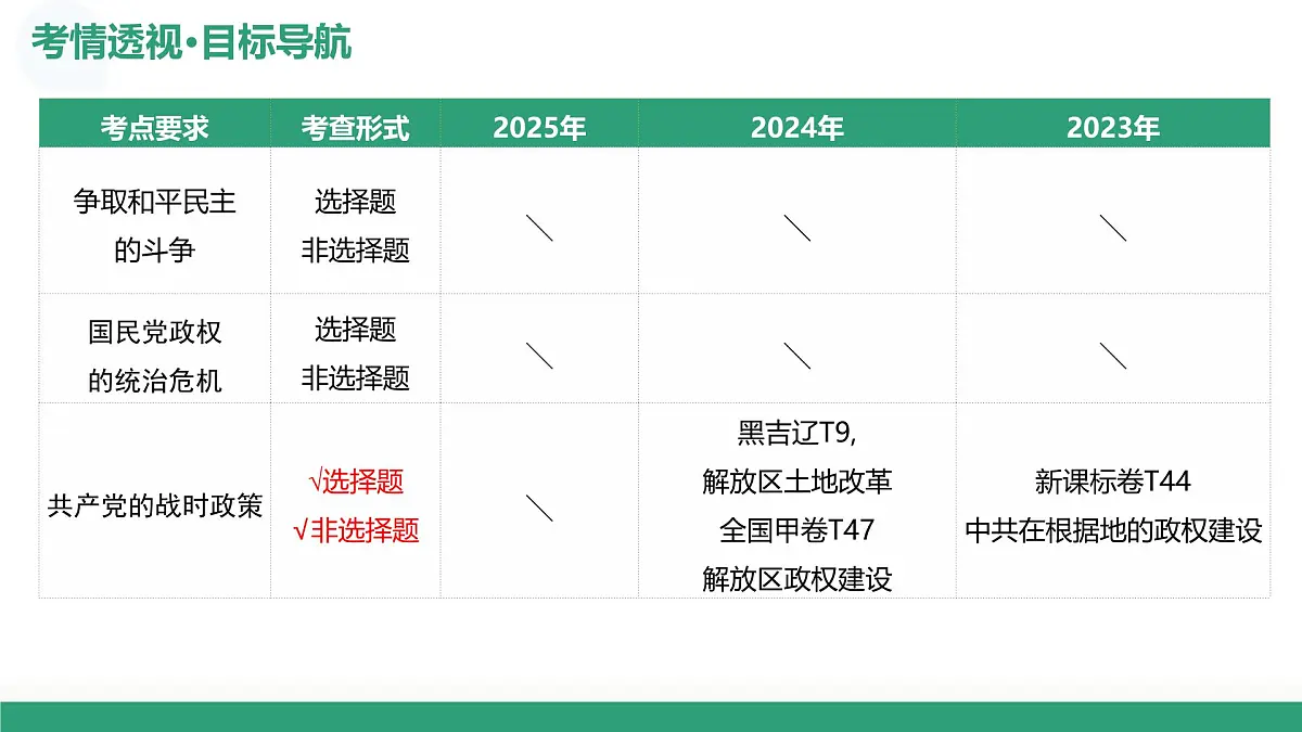 第21讲+人民解放战争(复习课件)(黑吉辽蒙专用)2026年高考历史一轮复习讲练测第4页