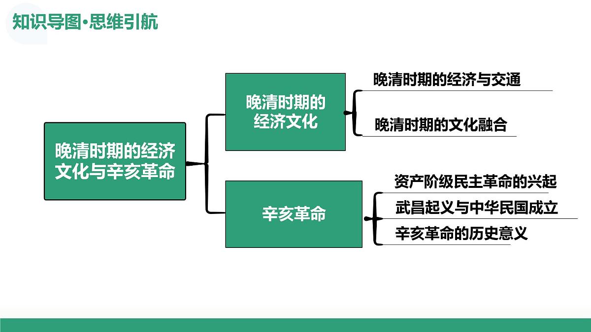 第16讲++晚清时期的经济文化与辛亥革命(复习课件)(上海专用)2026年高考历史一轮复习讲练测第6页