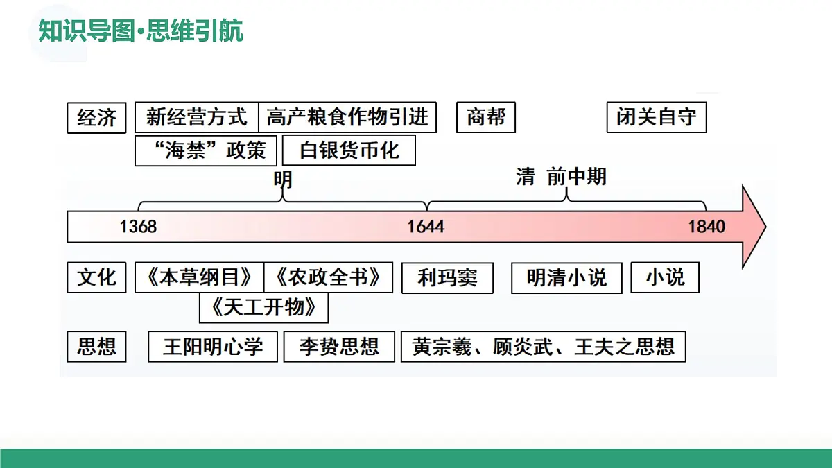 第09讲+明至清中叶的经济与文化(复习课件)(上海专用)2026年高考历史一轮复习讲练测第6页