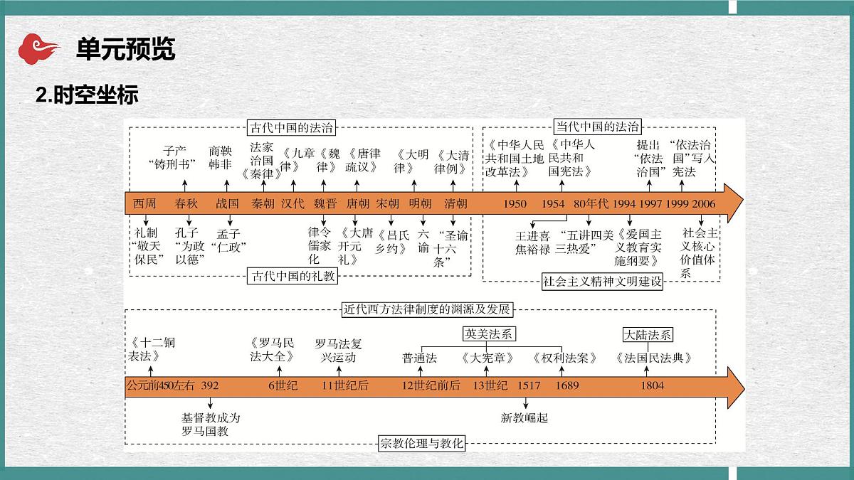 第三单元 法律与教化(单元解读课件)-2025-2026学年高中历史选择性必修1(统编版)第5页
