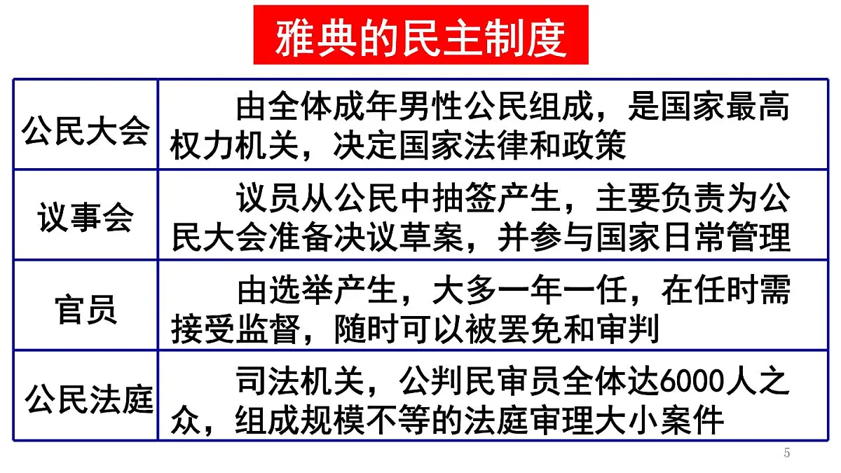 统编版高中历史高二上学期选必一 1.2西方国家古代和近代政治制度的演变 课件第5页