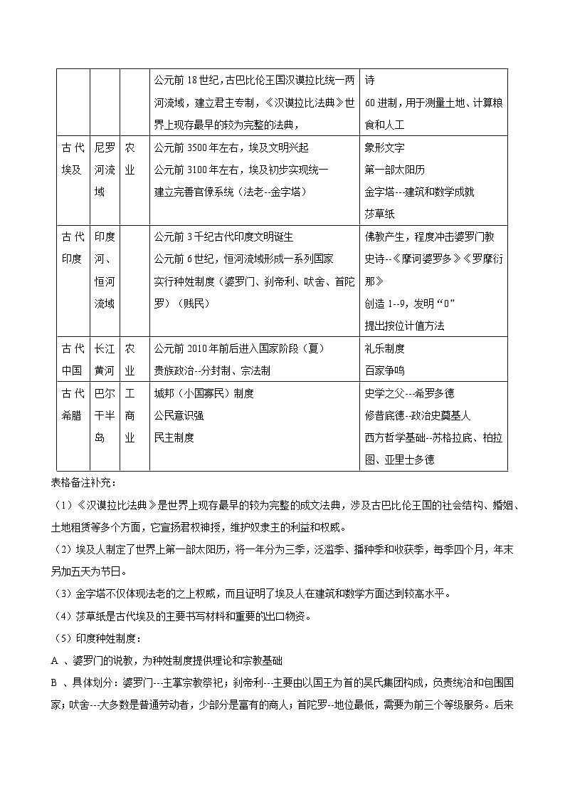 2026年高考历史一轮复习:必修《中外历史纲要》(下)高频考点复习提纲 讲义第2页