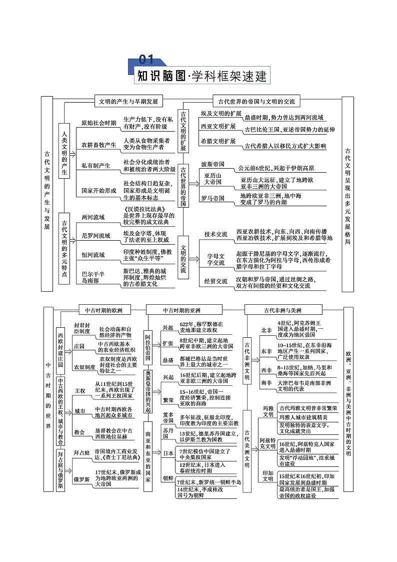高考历史一轮复习-史前时代至中古时期:早期文明的产生与多元世界的初现(知识清单)(全国通用)第2页