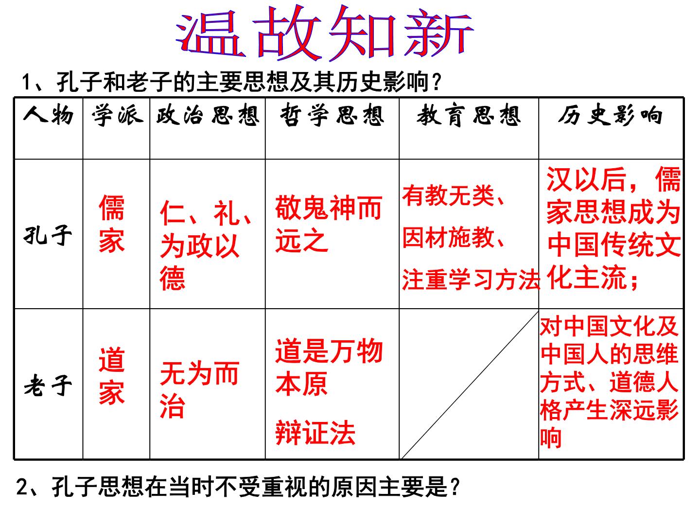 高中历史岳麓版必修3 文化发展历程第1课  孔子与老子优秀课件ppt