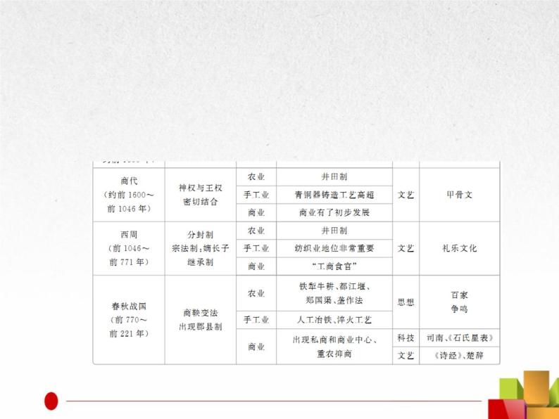 2019届二轮复习：中国古代史整合 【课件】（27张）03