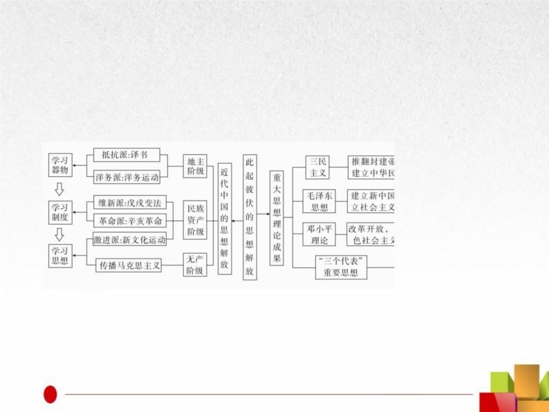 2019届二轮复习：专题6  近现代中国的思想解放潮流与理论成果【课件】（53张）04