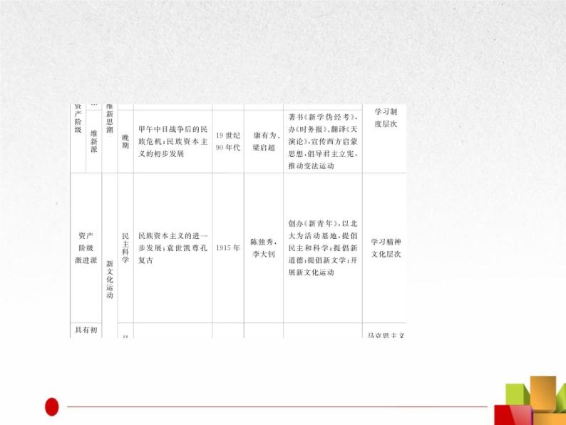 2019届二轮复习：专题6  近现代中国的思想解放潮流与理论成果【课件】（53张）08