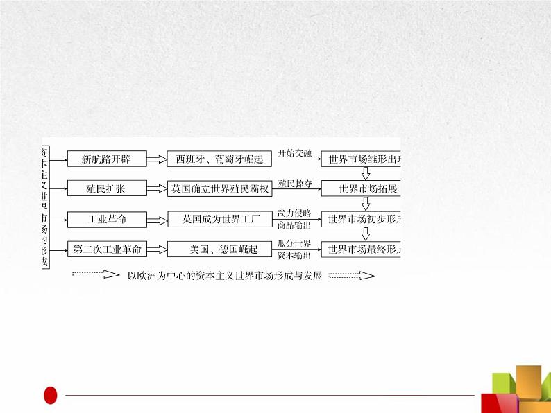 2019届二轮复习:专题10 资本主义世界市场的形成与发展【课件】(56张)04