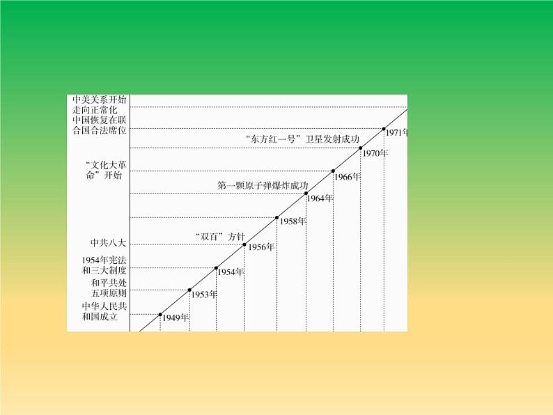 2019届二轮复习:第8讲 新中国成立到改革开放前 【课件】(99张)03