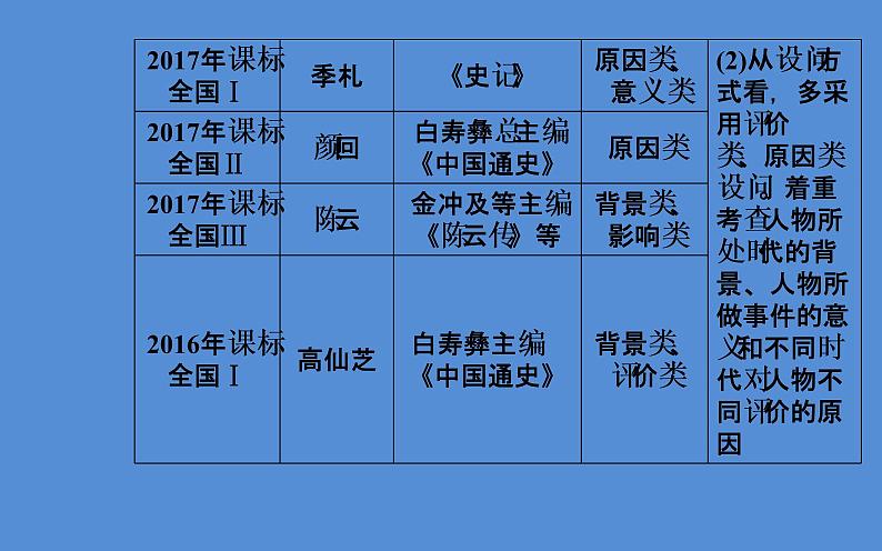 2019届二轮复习(广东专用):模块四选修四中外历史人物评说 【课件】(68张)04