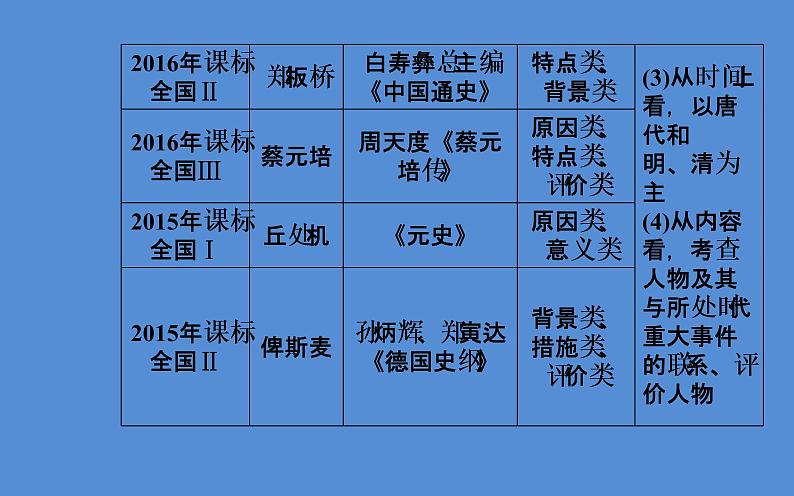 2019届二轮复习(广东专用):模块四选修四中外历史人物评说 【课件】(68张)05