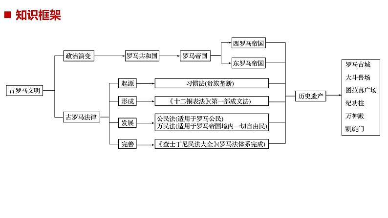 2019届二轮复习 专题7 罗马法与古罗马的历史遗迹(加试) 课件(36张)(浙江专用)02